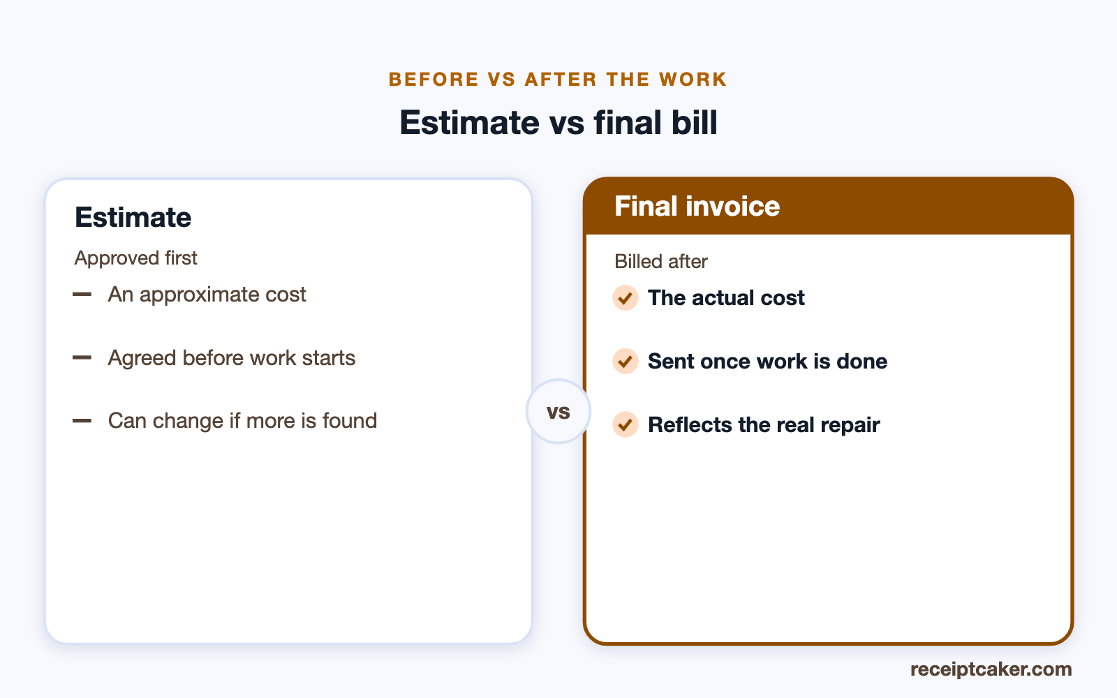 Comparison of a repair estimate versus the final invoice