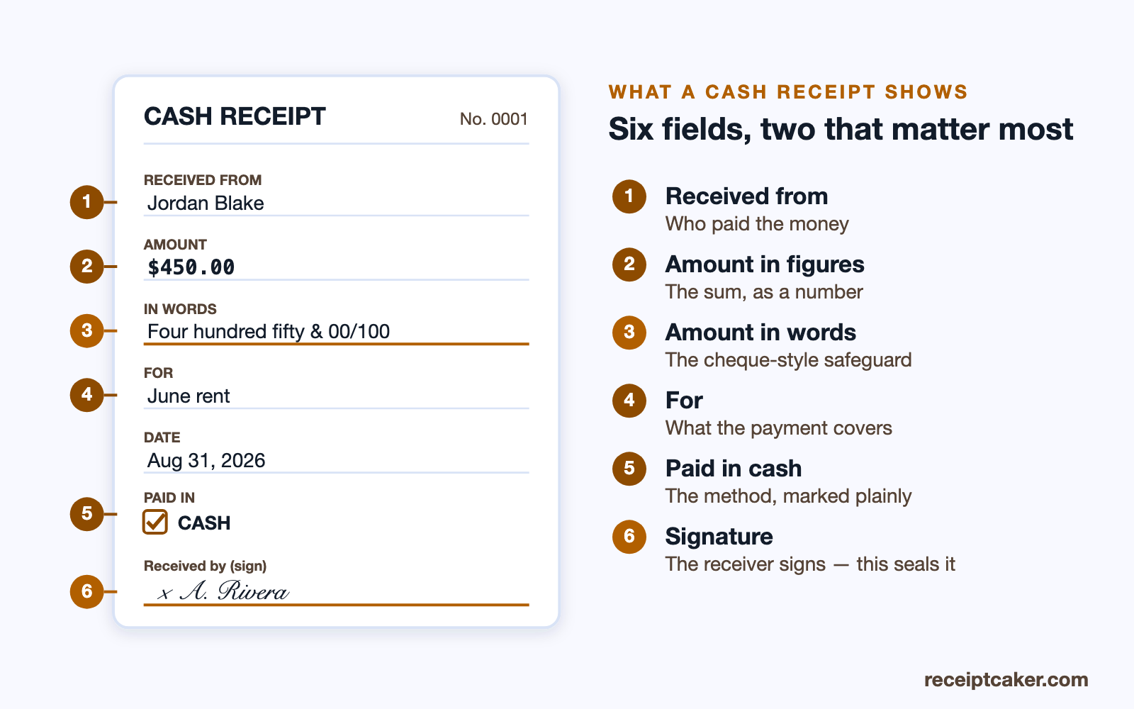 Labelled cash receipt showing received-from, amount in words, purpose, cash marker and signature line