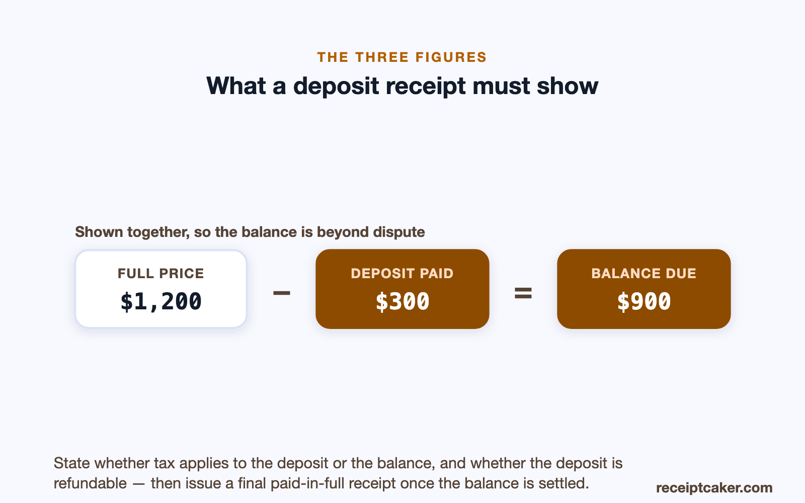 A deposit receipt's three figures: full price minus deposit paid equals the balance due