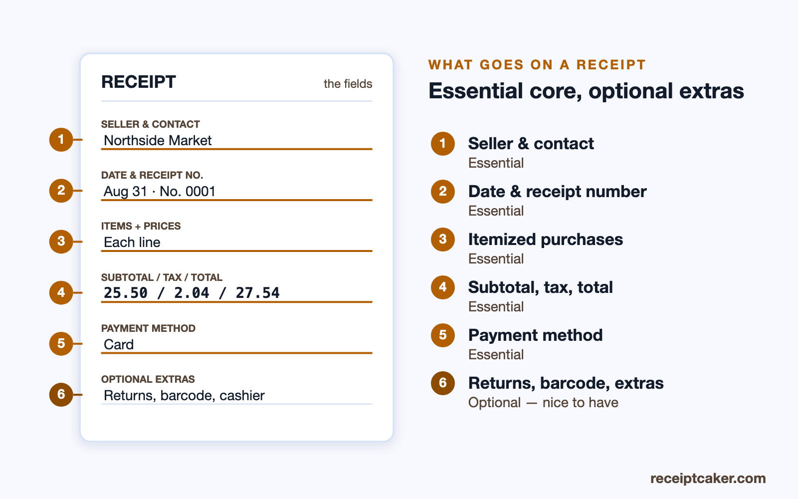Receipt fields split into the essential core and the optional extras