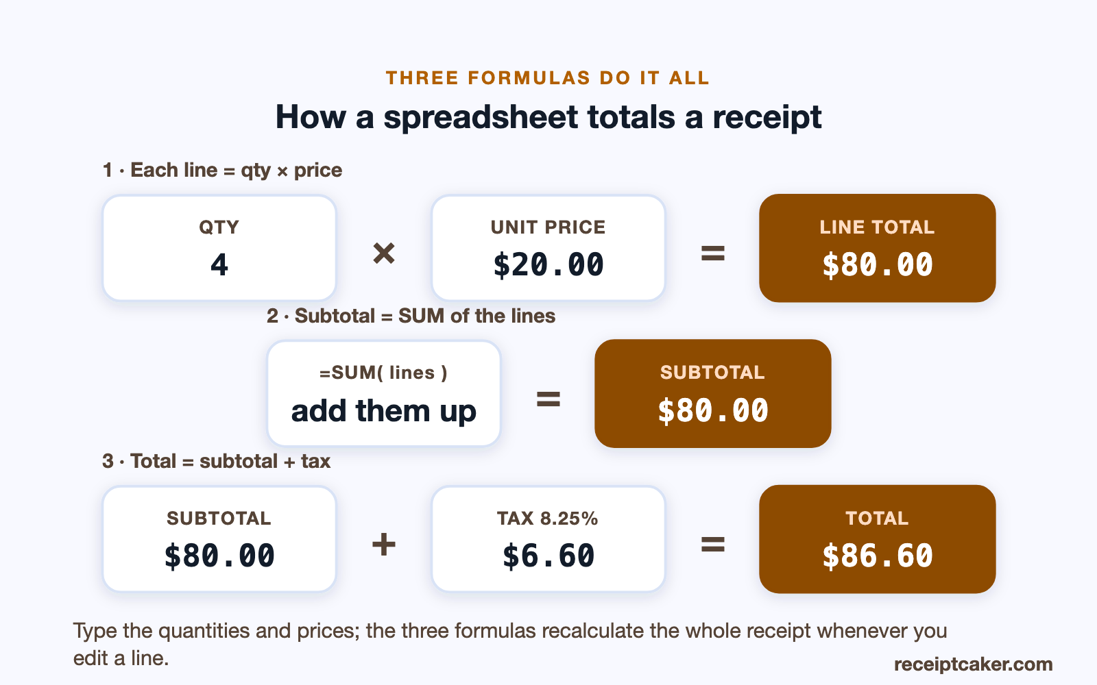 The three spreadsheet formulas that total a receipt: line total, subtotal and grand total