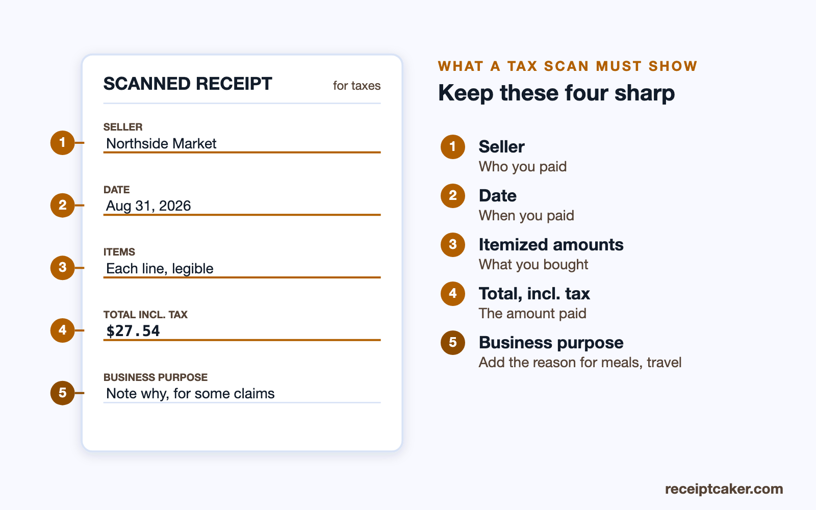 Receipt with the four fields a tax scan must keep legible highlighted: seller, date, items and total
