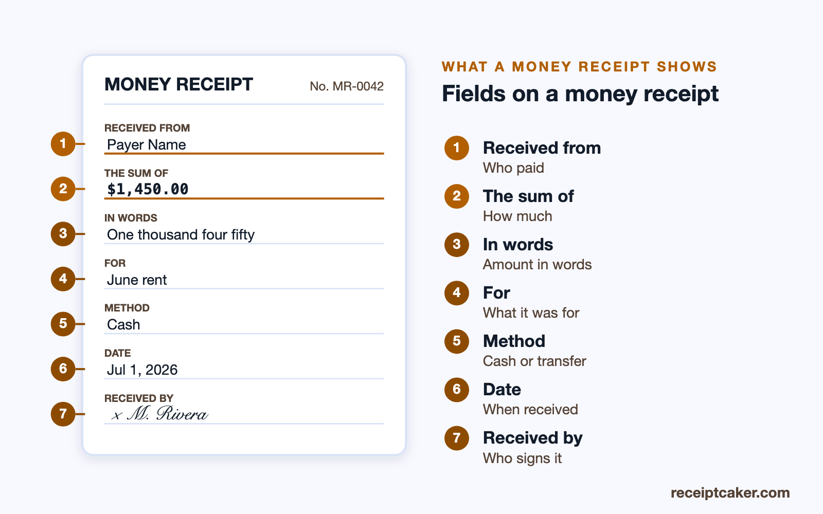 Labelled diagram of the fields on a money receipt
