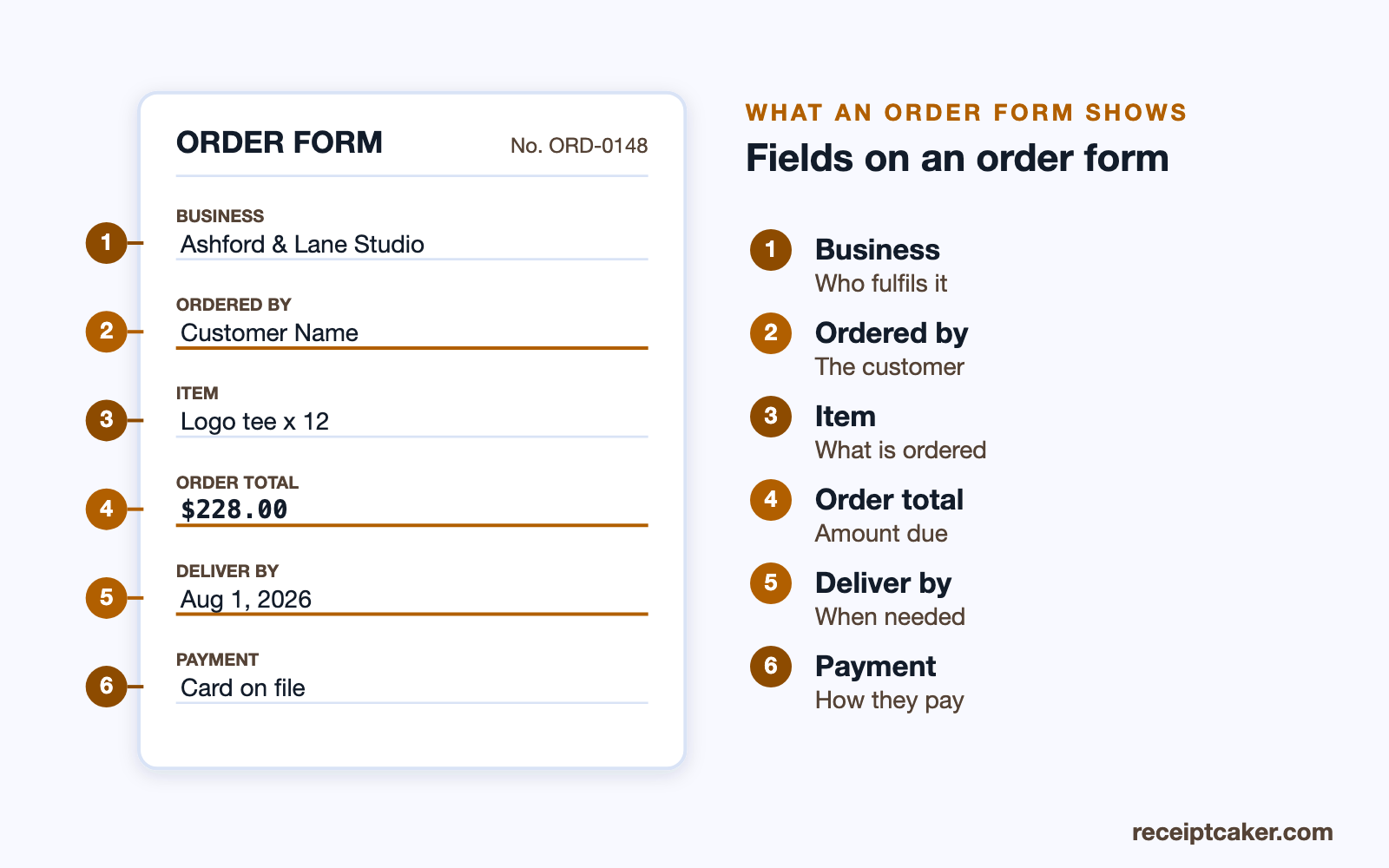 Labelled diagram of the fields on an order form