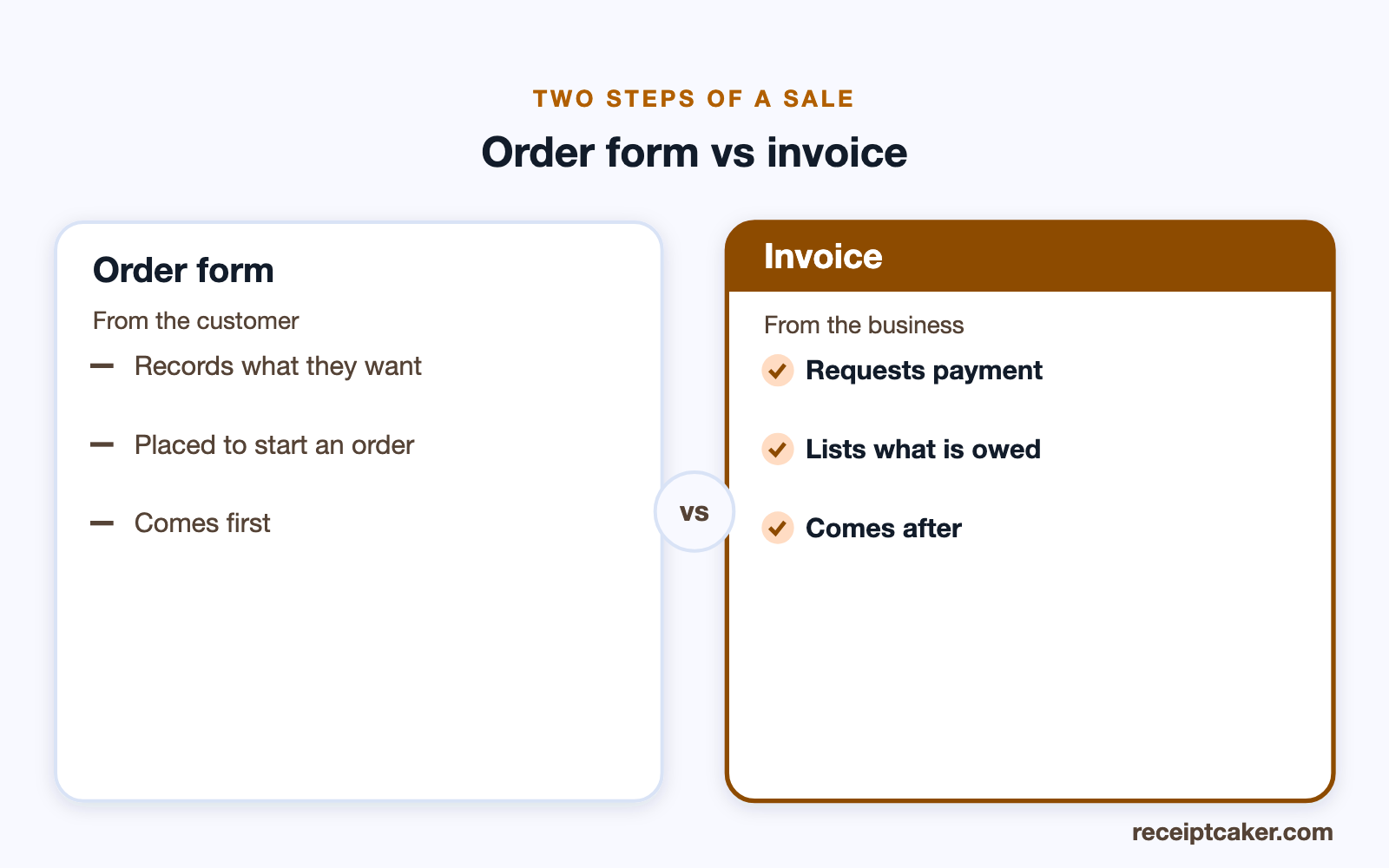 Comparison of an order form versus an invoice