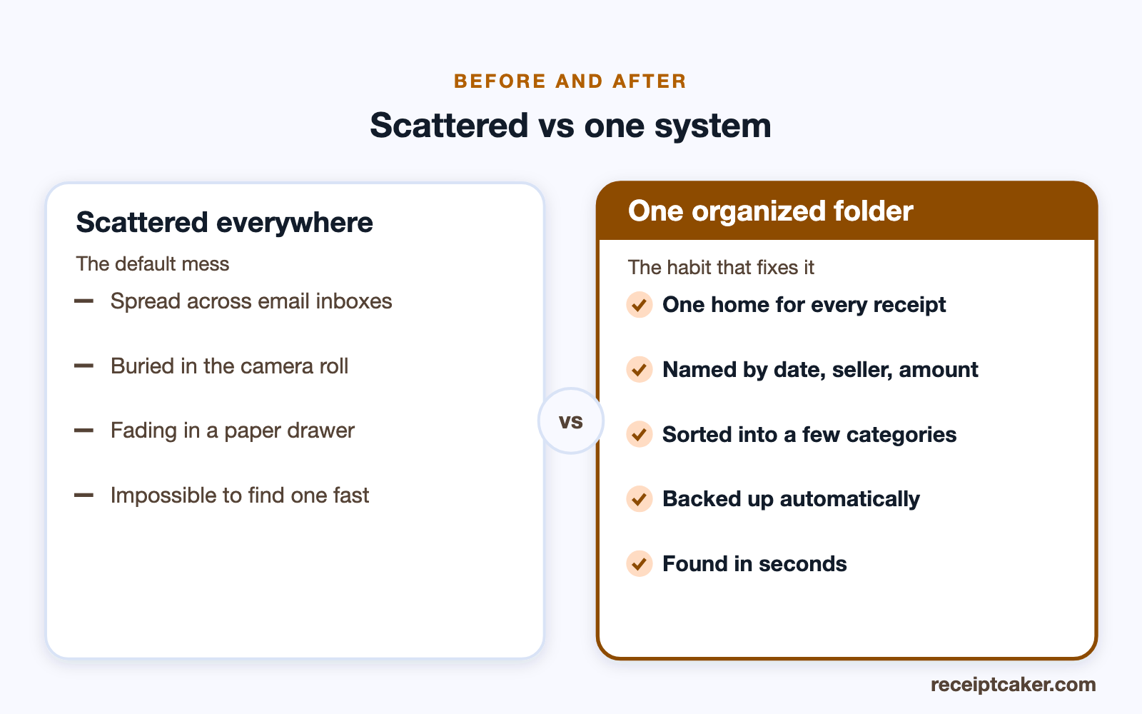 Comparison of receipts scattered across apps versus one organized folder system