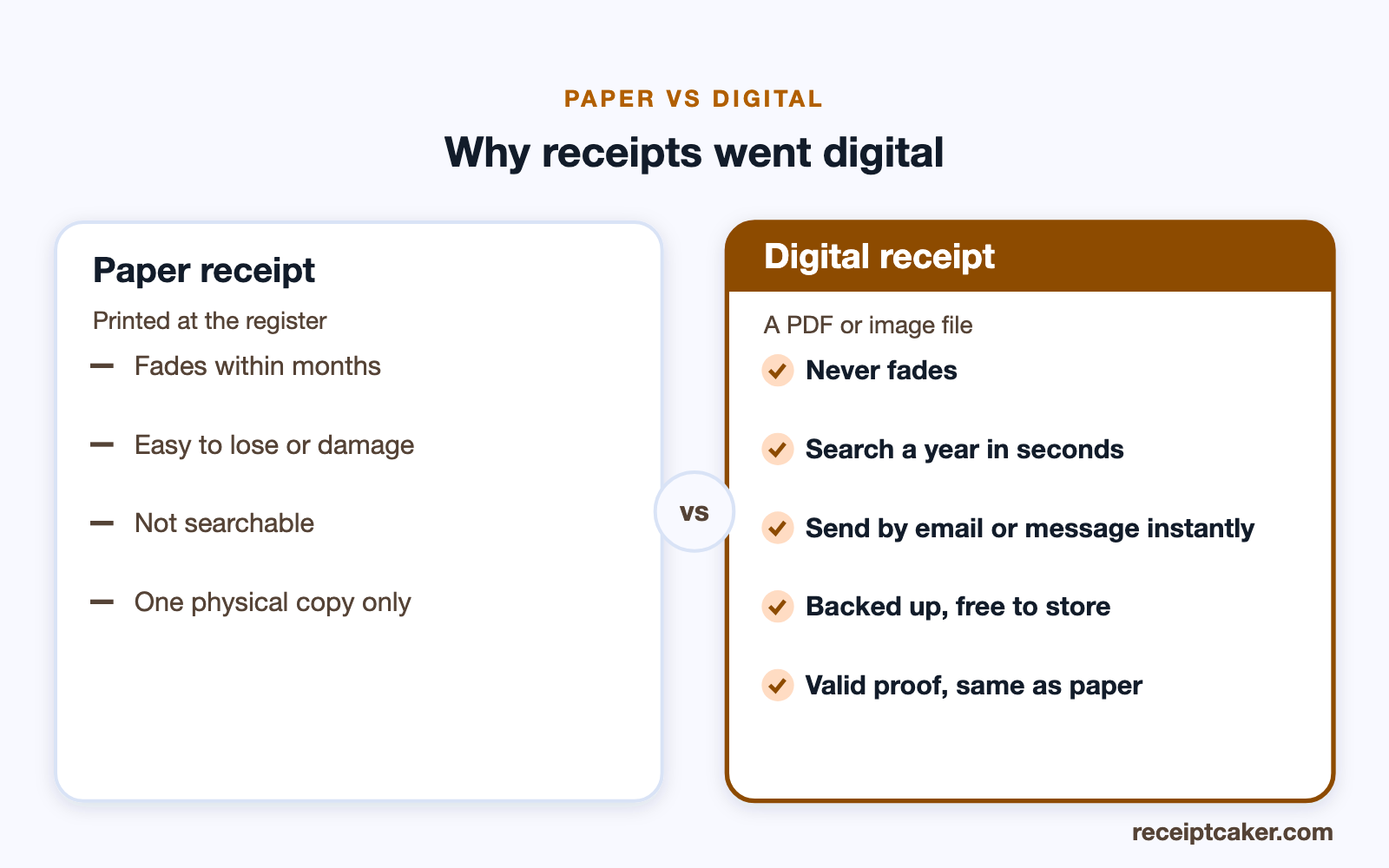Comparison of a paper receipt and a digital receipt across durability, search and delivery