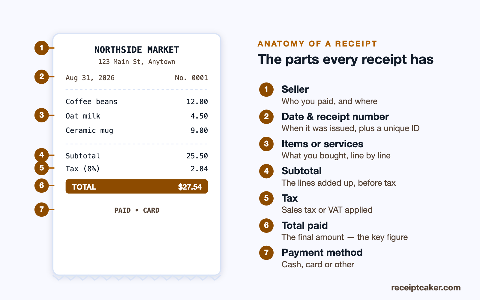 Labelled diagram of a receipt showing seller, date, items, subtotal, tax and total