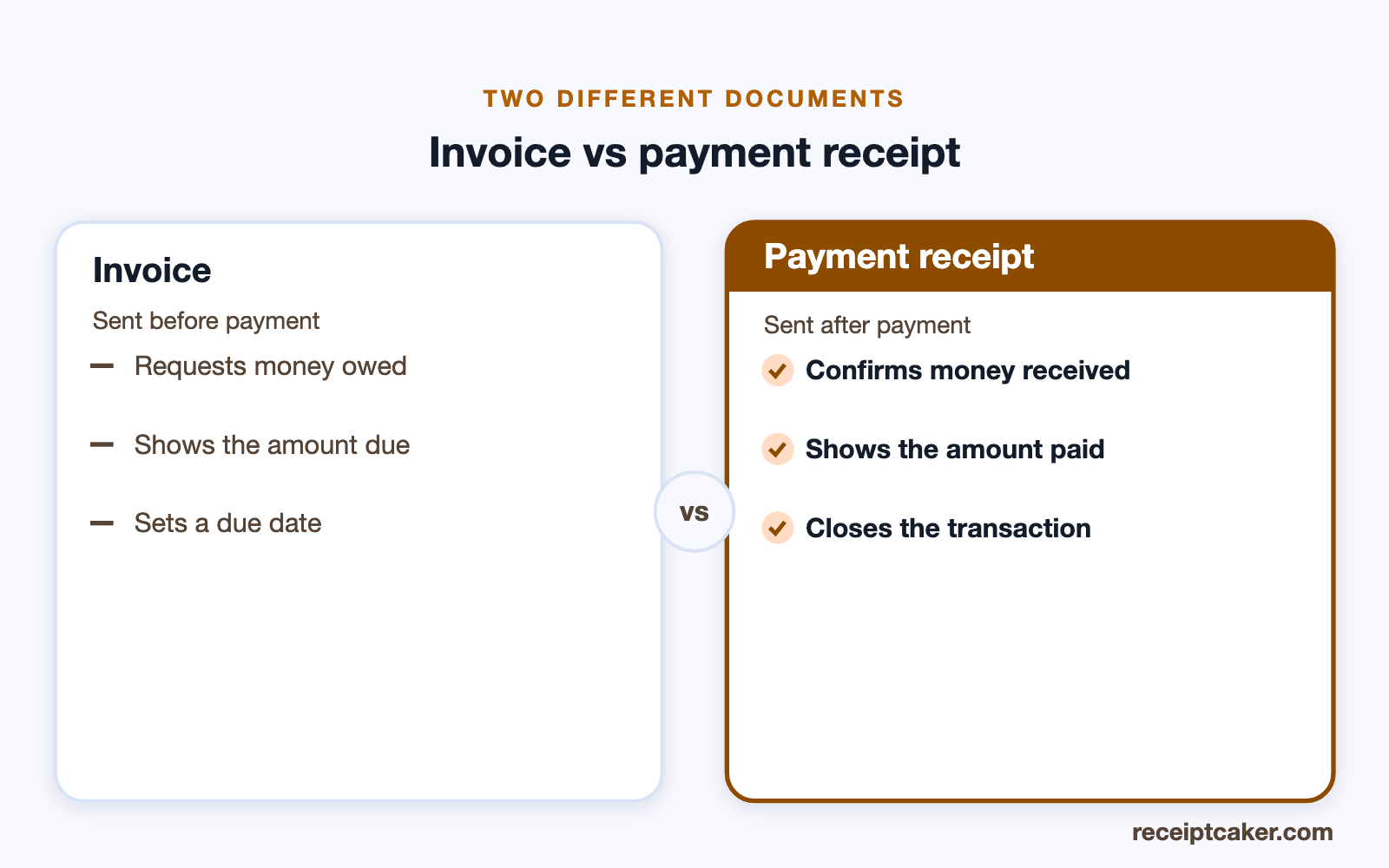 Comparison of an invoice versus a payment receipt