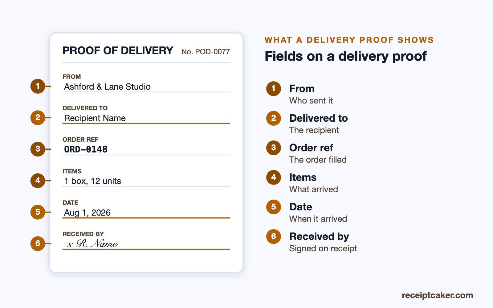 Labelled diagram of the fields on a proof of delivery