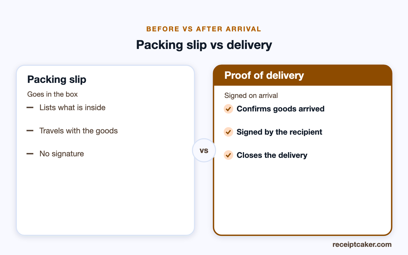 Comparison of a packing slip versus a proof of delivery