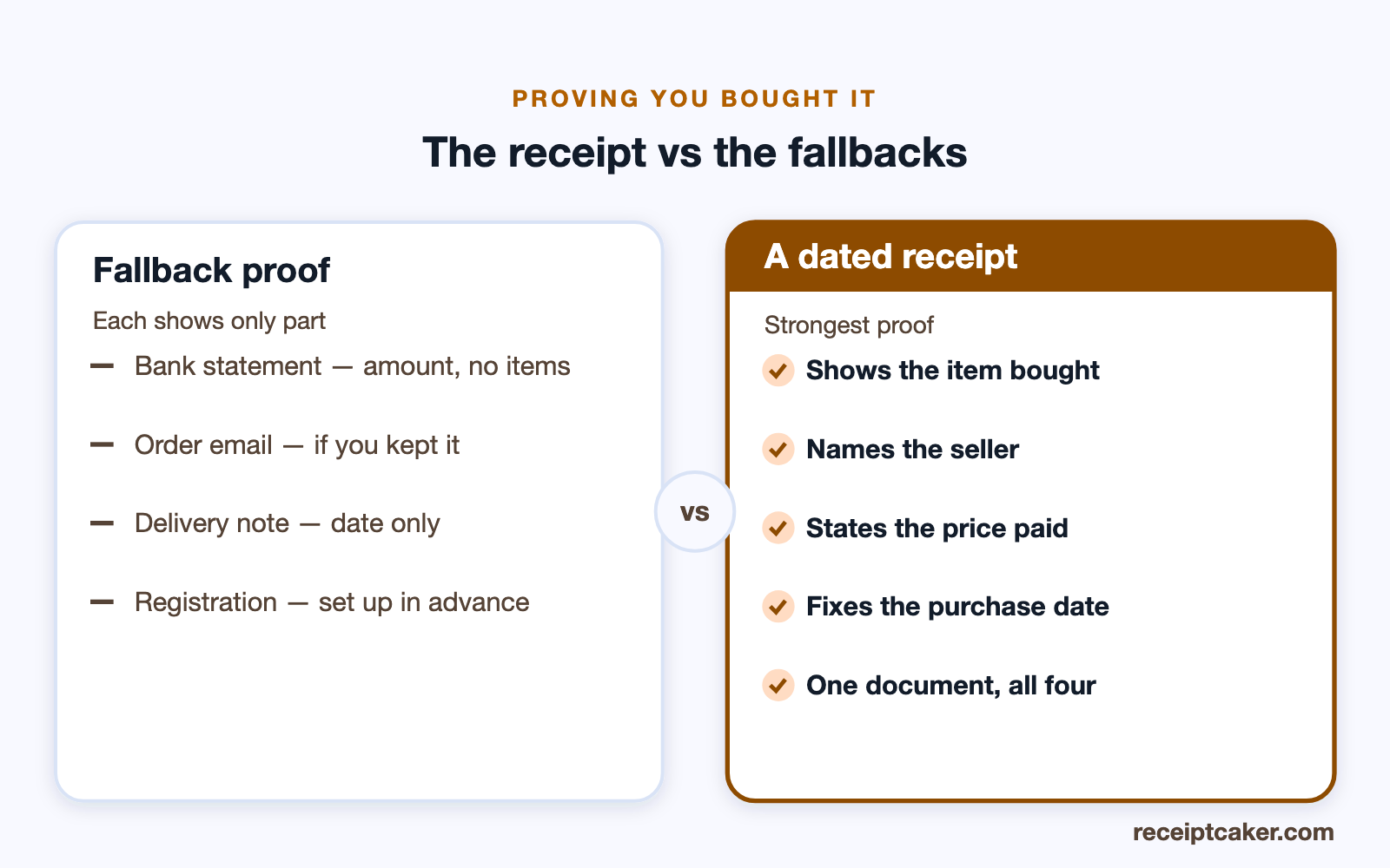 The receipt as strongest proof of purchase versus fallback options like statements and order emails