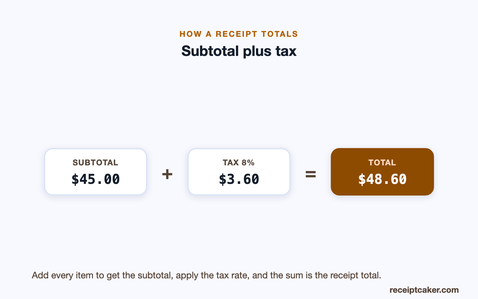 Diagram showing subtotal plus tax equals the receipt total