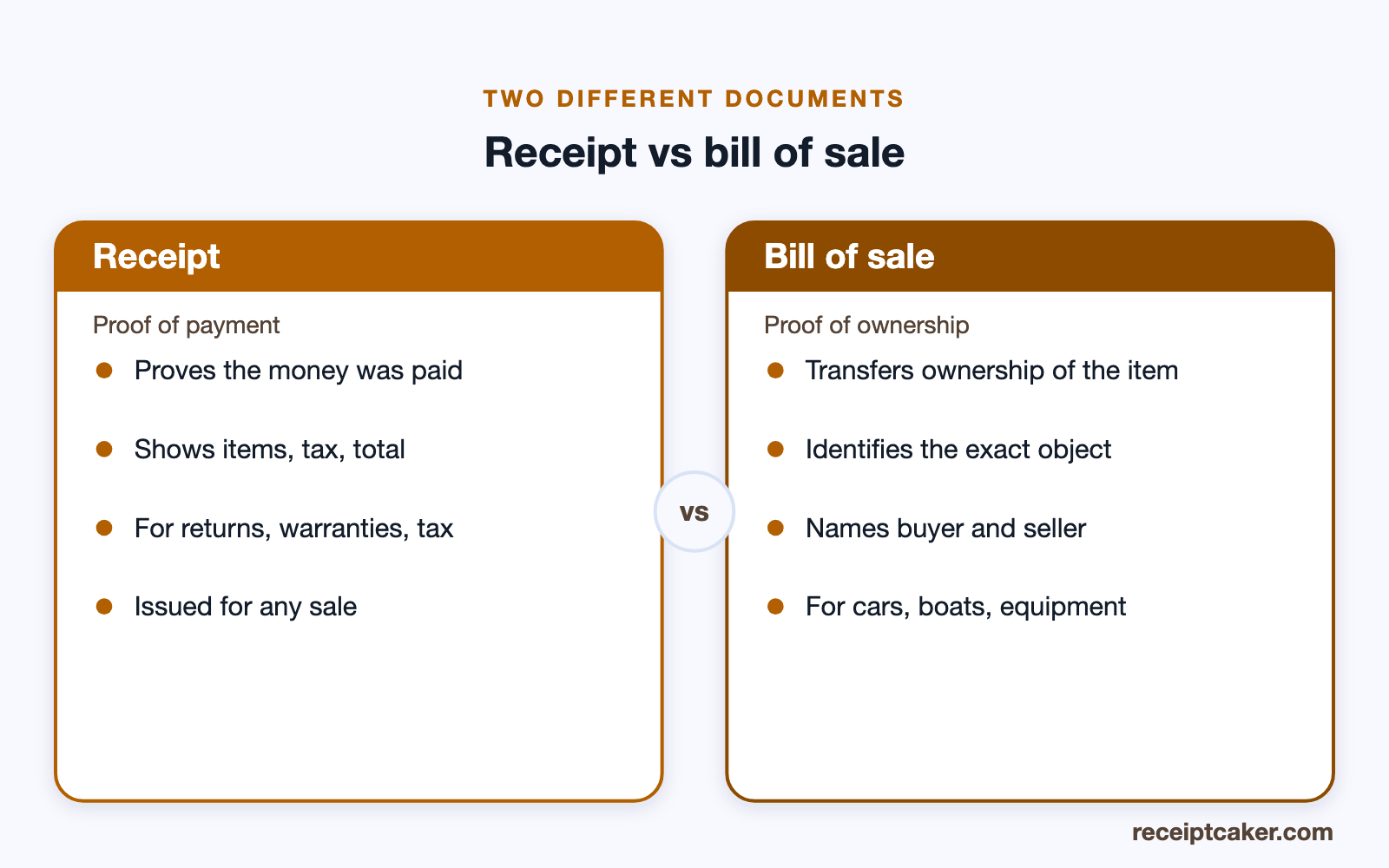 A receipt proves payment while a bill of sale transfers ownership — a side-by-side comparison