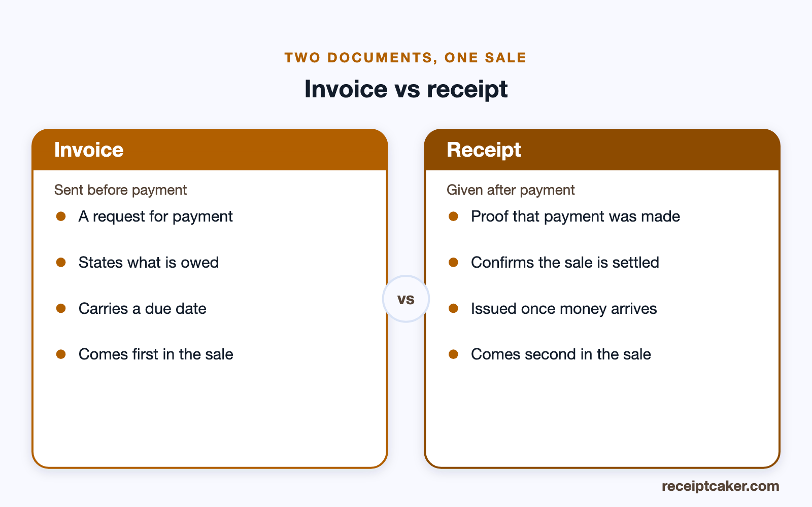 Comparison of an invoice and a receipt by timing and purpose for a business