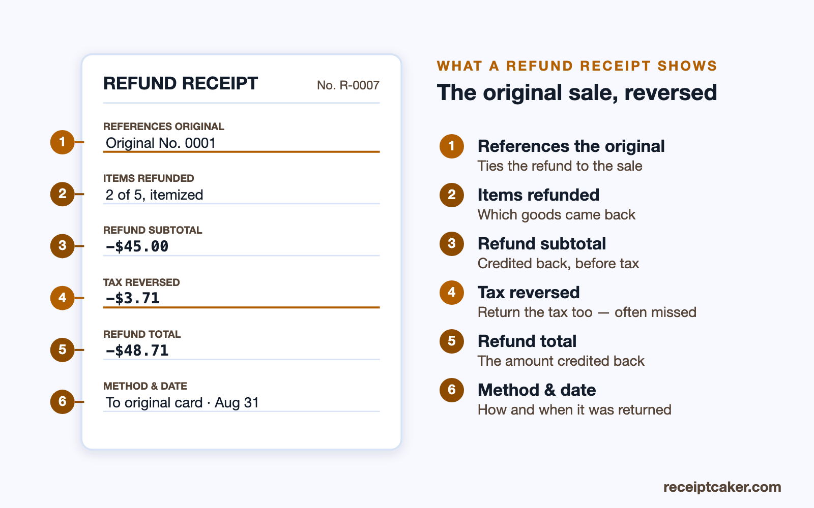 A refund receipt referencing the original sale, with the returned items, reversed tax and refund total