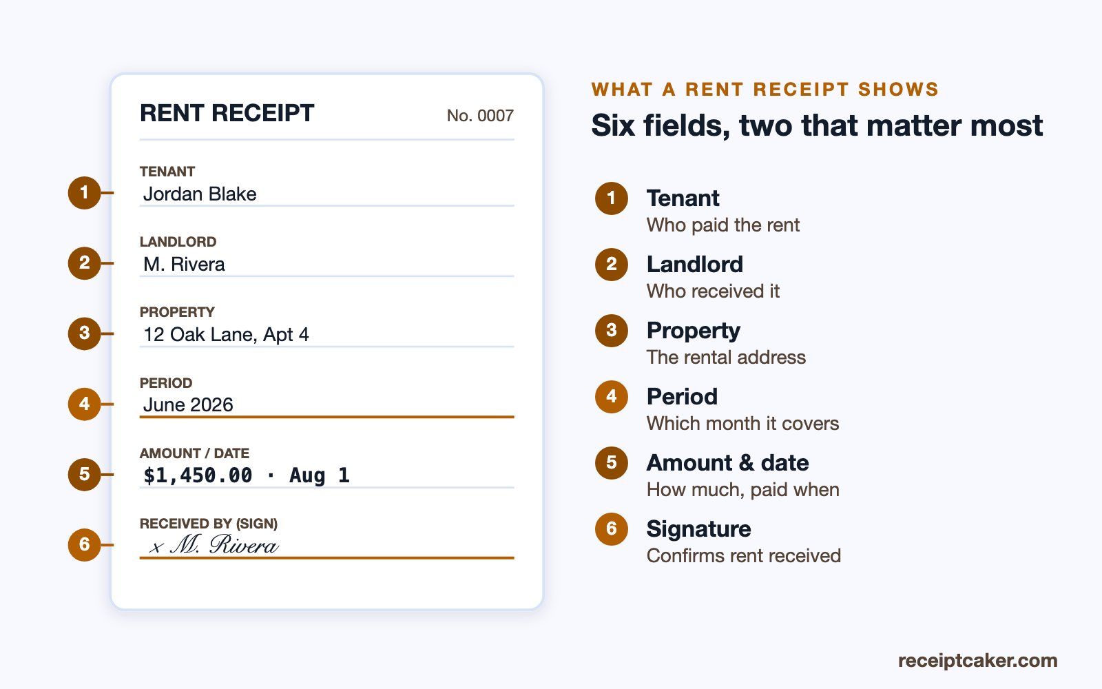 Labelled rent receipt showing tenant, landlord, property, rental period, amount and signature
