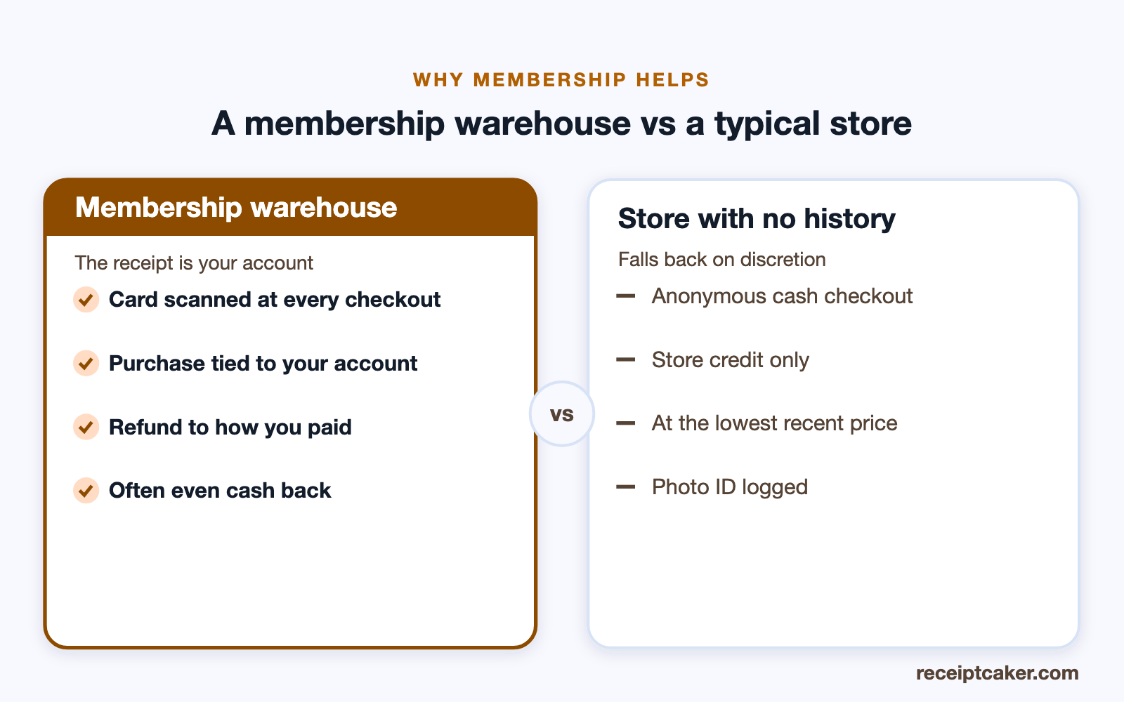 A membership warehouse ties every purchase to your account, unlike a retailer with no purchase history