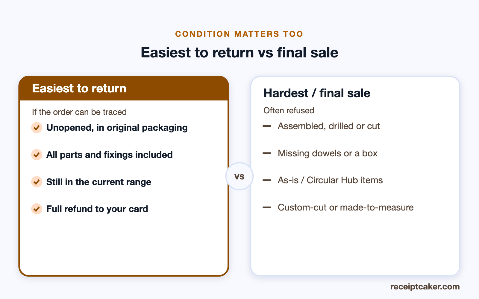 Which flat-pack items are easiest to return versus which are final sale