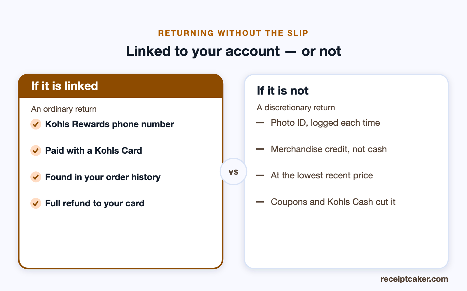 If Kohl's can trace the purchase you get a full refund; if not, expect ID and merchandise credit