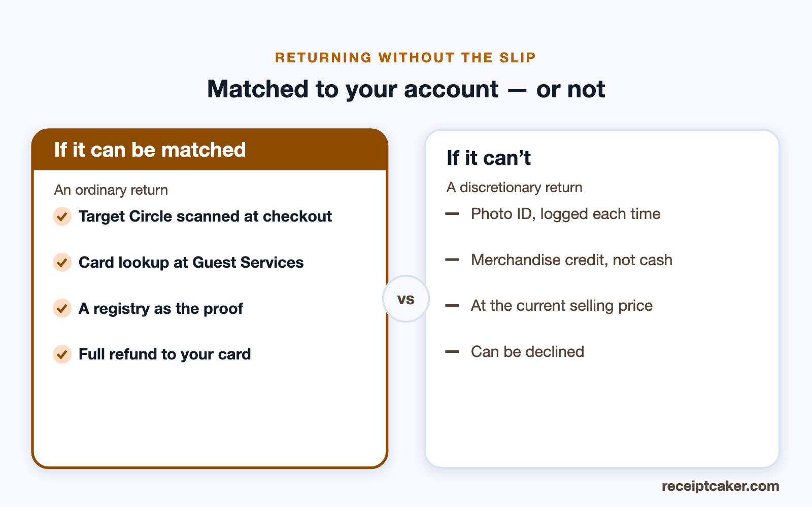 If Target can match the purchase you get a full refund; if not, expect ID and merchandise credit