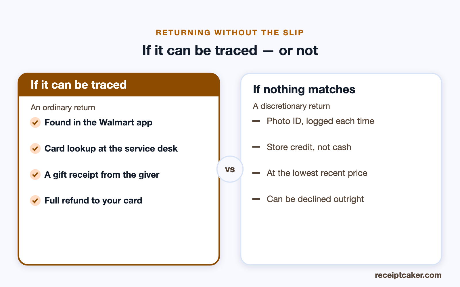 If a Walmart purchase can be traced you get a full refund; if not, expect ID and store credit