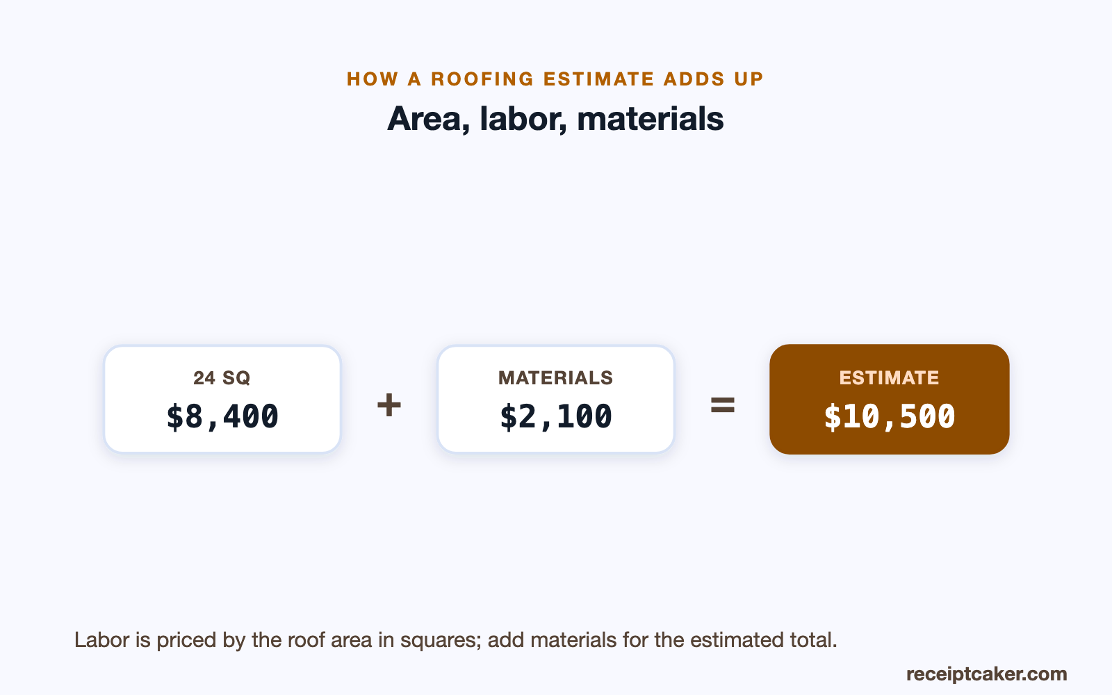 Diagram showing roof-area labor plus materials equals the estimate