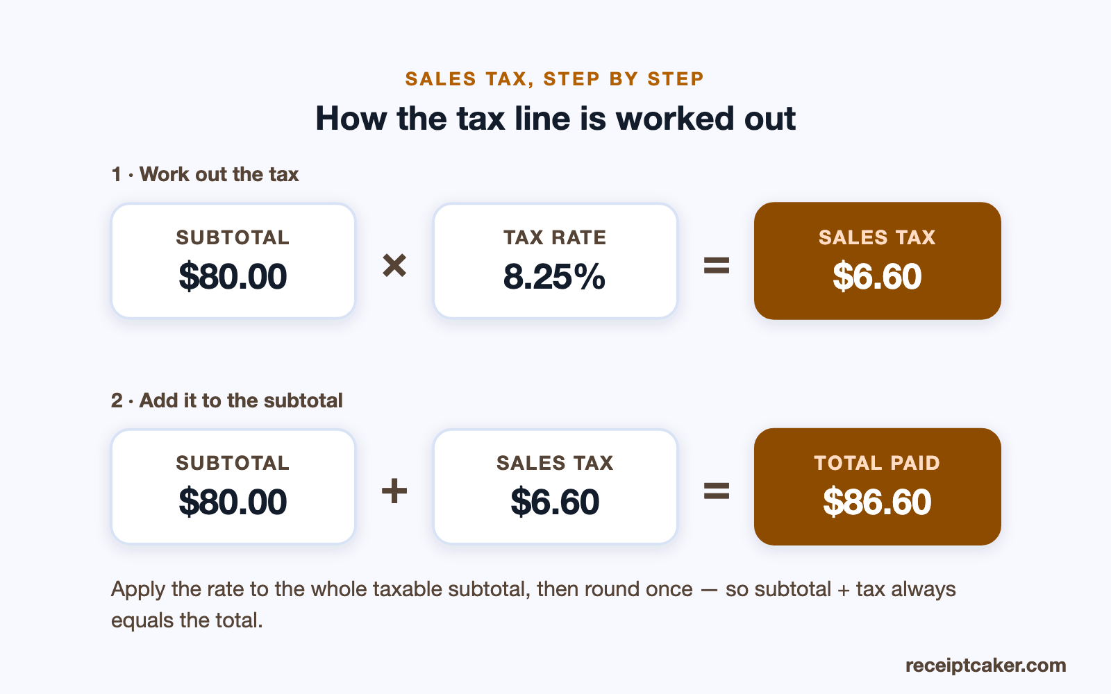 Diagram showing a subtotal multiplied by the tax rate to give the tax line and total