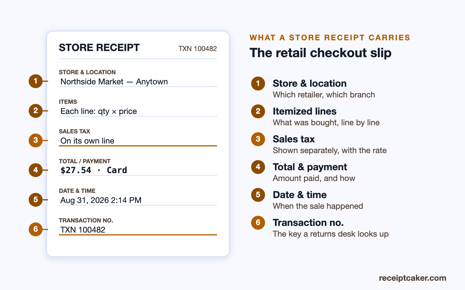 Labelled store receipt showing store and location, itemized lines, tax, total and transaction number