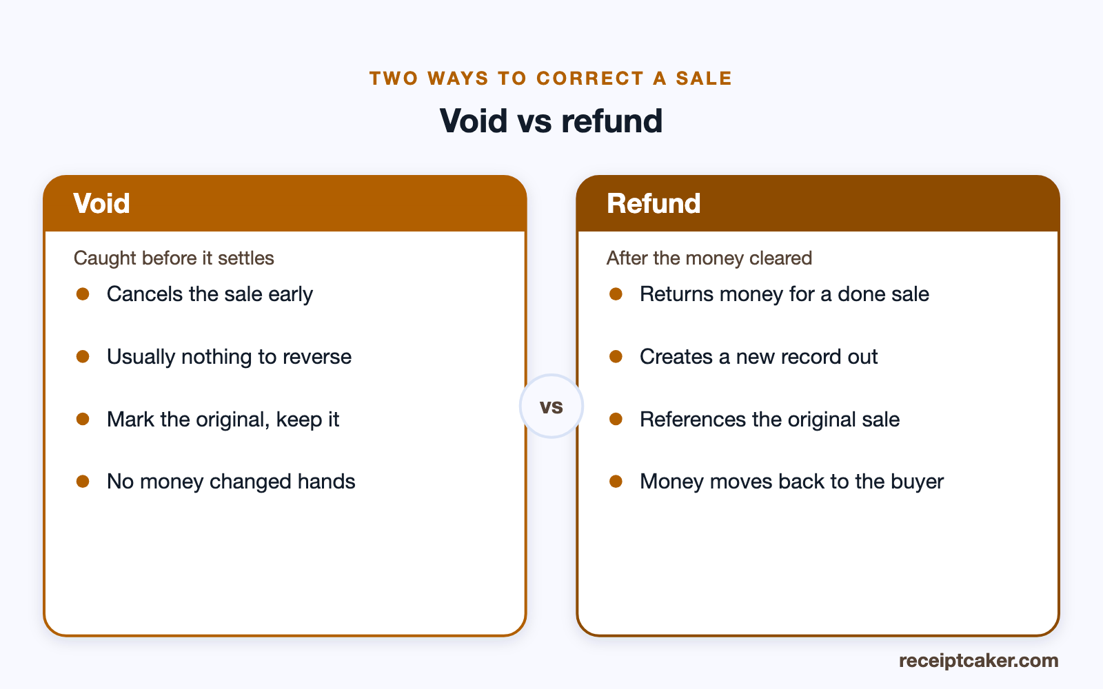 Voiding a receipt before payment settles versus refunding a completed, settled sale